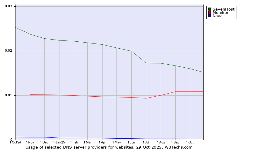 Historical trends in the usage of SevenHost vs. Moniker vs. Nova