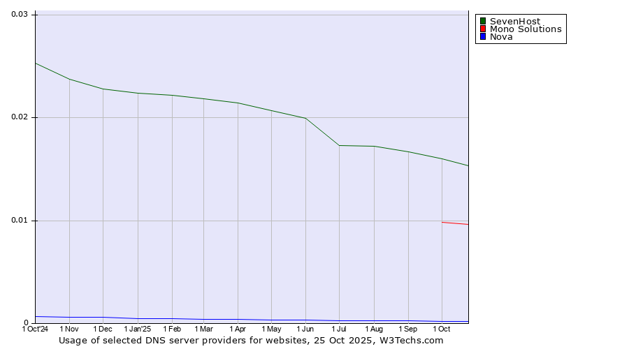 Historical trends in the usage of SevenHost vs. Mono Solutions vs. Nova