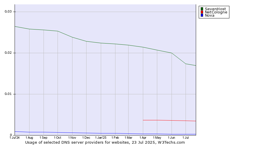 Historical trends in the usage of SevenHost vs. NetCologne vs. Nova