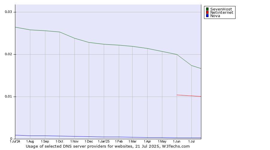 Historical trends in the usage of SevenHost vs. Netinternet vs. Nova