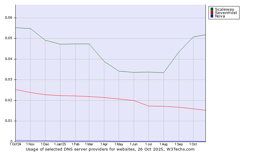 Historical trends in the usage of Scaleway vs. SevenHost vs. Nova