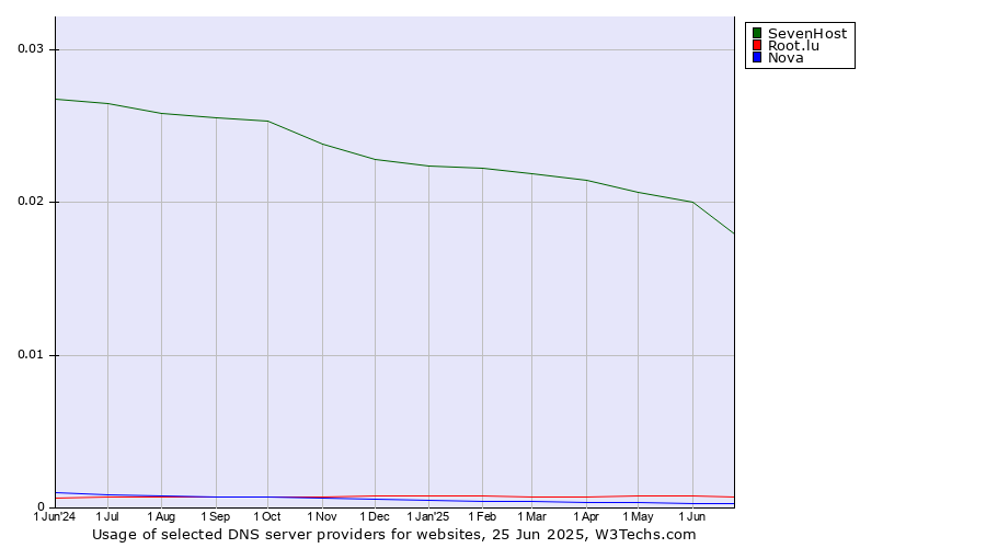 Historical trends in the usage of SevenHost vs. Root.lu vs. Nova