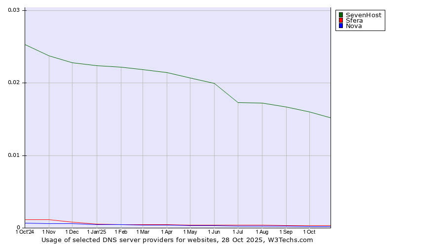 Historical trends in the usage of SevenHost vs. Sfera vs. Nova