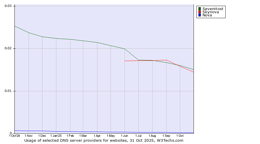 Historical trends in the usage of SevenHost vs. Skynova vs. Nova