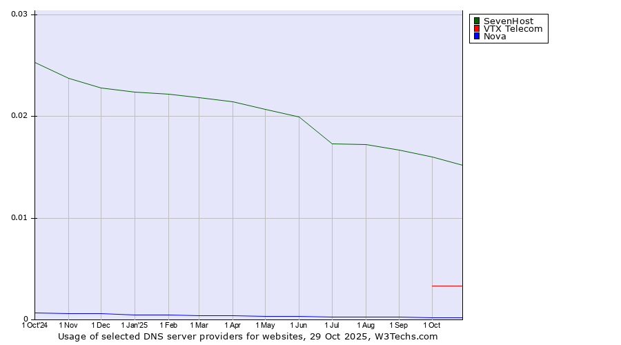 Historical trends in the usage of SevenHost vs. VTX Telecom vs. Nova