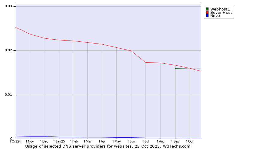 Historical trends in the usage of Webhost1 vs. SevenHost vs. Nova