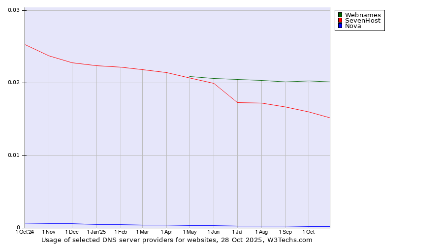 Historical trends in the usage of Webnames vs. SevenHost vs. Nova