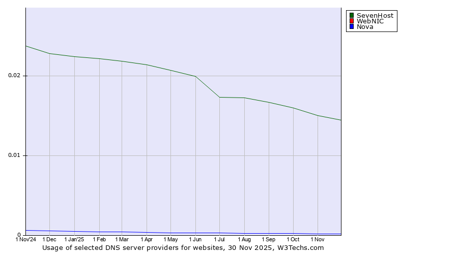 Historical trends in the usage of SevenHost vs. WebNIC vs. Nova