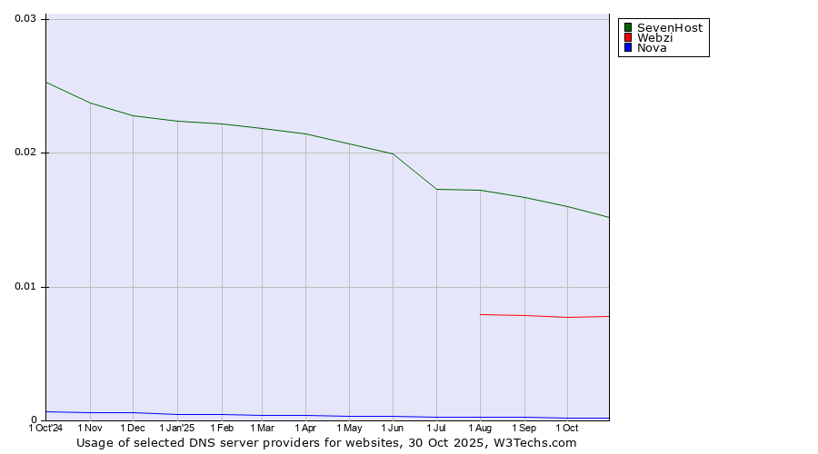 Historical trends in the usage of SevenHost vs. Webzi vs. Nova