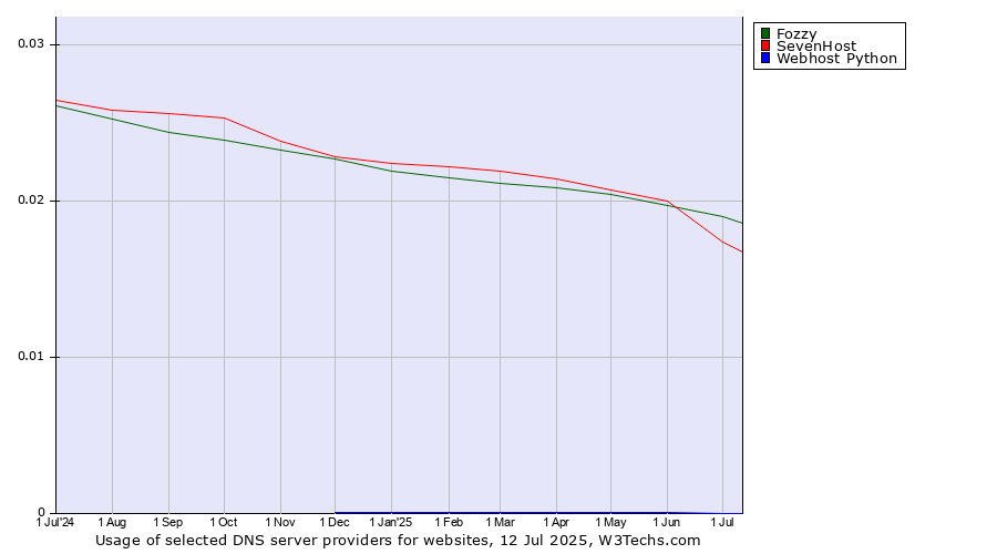 Historical trends in the usage of Fozzy vs. SevenHost vs. Webhost Python