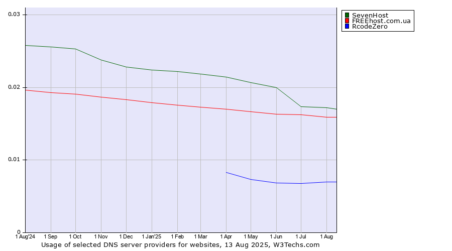 Historical trends in the usage of SevenHost vs. FREEhost.com.ua vs. RcodeZero