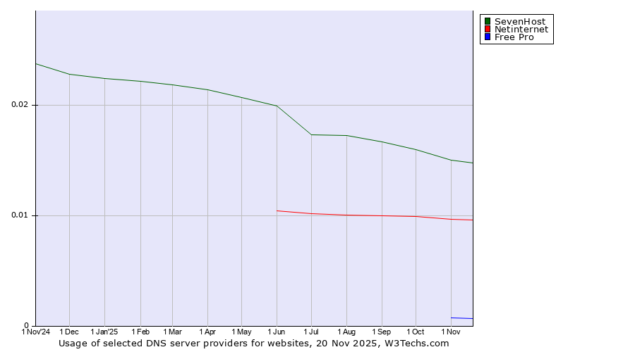 Historical trends in the usage of SevenHost vs. Netinternet vs. Free Pro