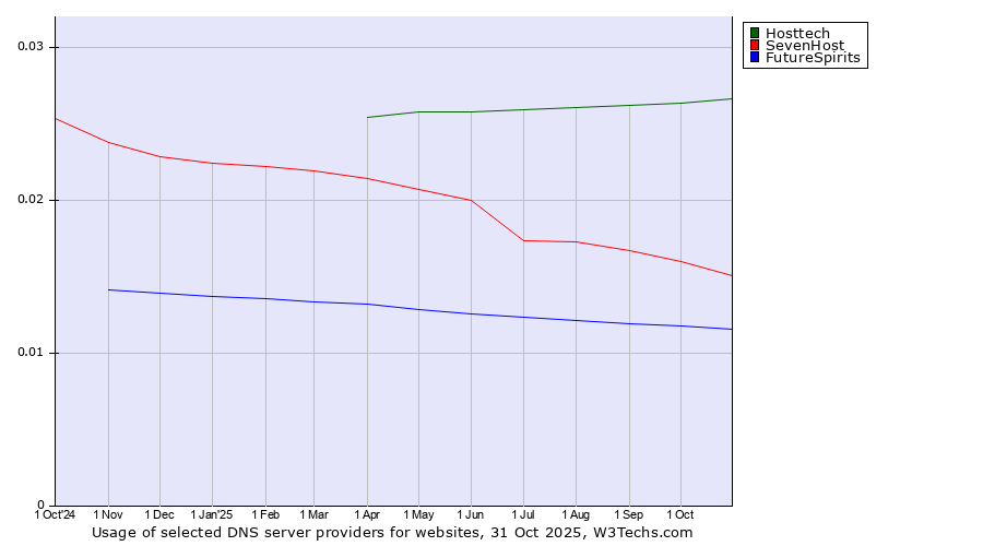 Historical trends in the usage of Hosttech vs. SevenHost vs. FutureSpirits