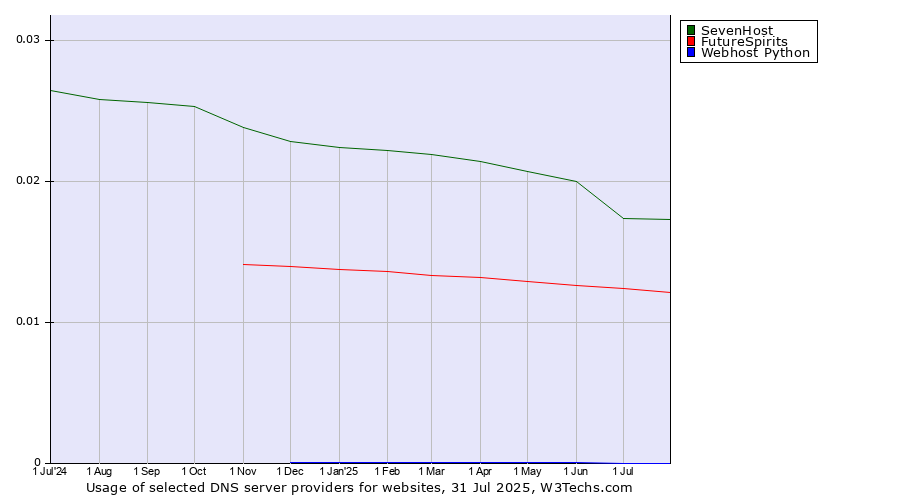 Historical trends in the usage of SevenHost vs. FutureSpirits vs. Webhost Python