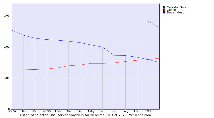 Historical trends in the usage of Celeste Group vs. Gcore vs. SevenHost