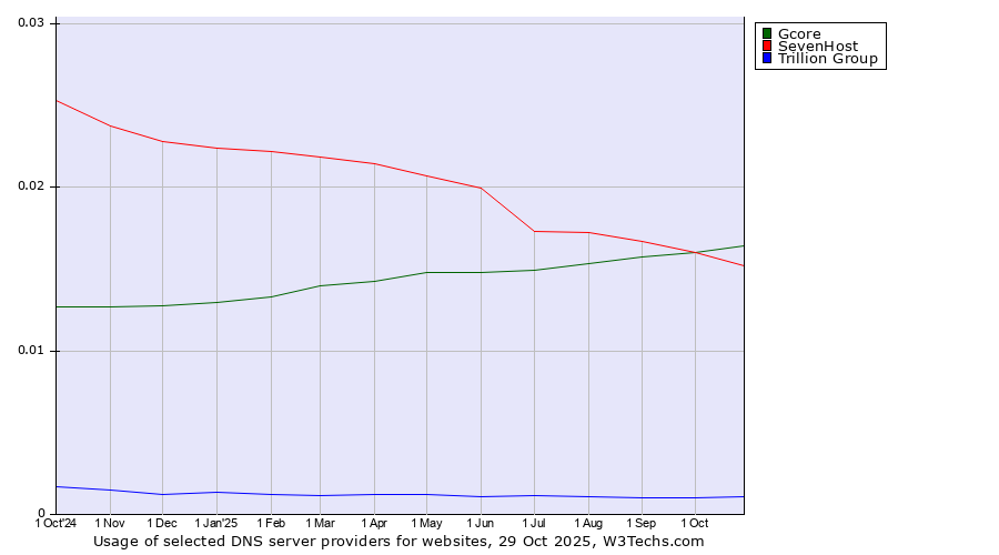 Historical trends in the usage of Gcore vs. SevenHost vs. Trillion Group