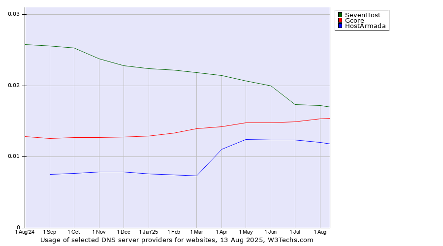 Historical trends in the usage of SevenHost vs. Gcore vs. HostArmada