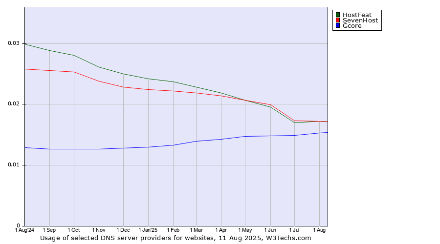 Historical trends in the usage of SevenHost vs. HostFeat vs. Gcore
