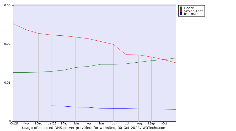Historical trends in the usage of Gcore vs. SevenHost vs. Inetmar
