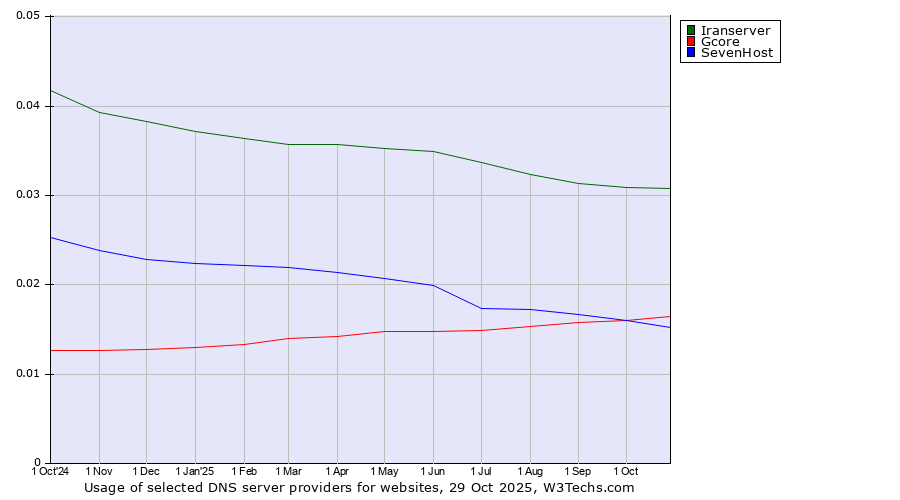 Historical trends in the usage of Iranserver vs. Gcore vs. SevenHost