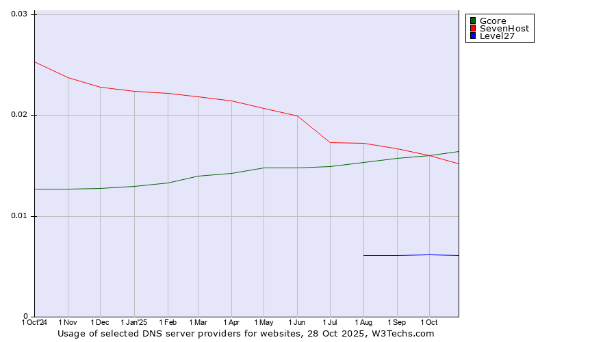 Historical trends in the usage of Gcore vs. SevenHost vs. Level27