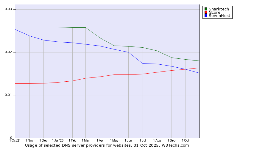Historical trends in the usage of Sharktech vs. Gcore vs. SevenHost