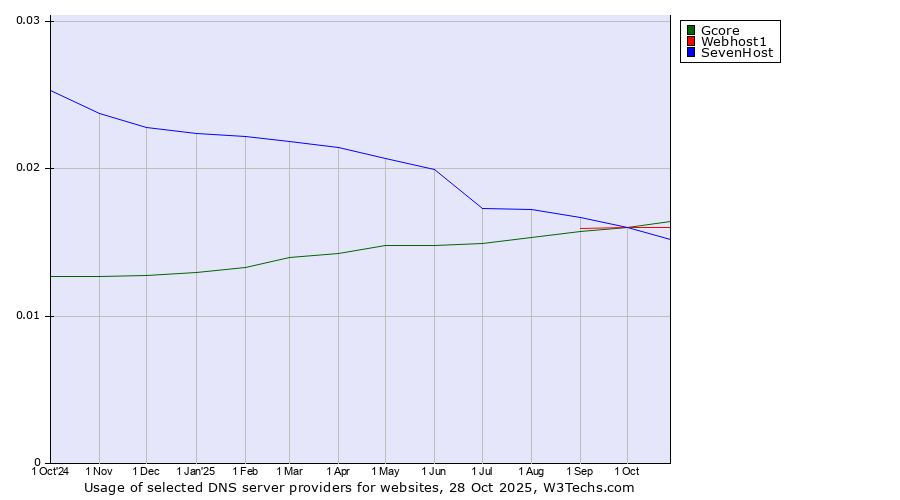 Historical trends in the usage of Gcore vs. Webhost1 vs. SevenHost