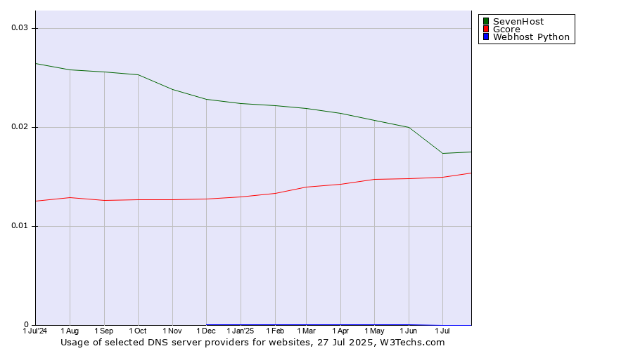 Historical trends in the usage of SevenHost vs. Gcore vs. Webhost Python