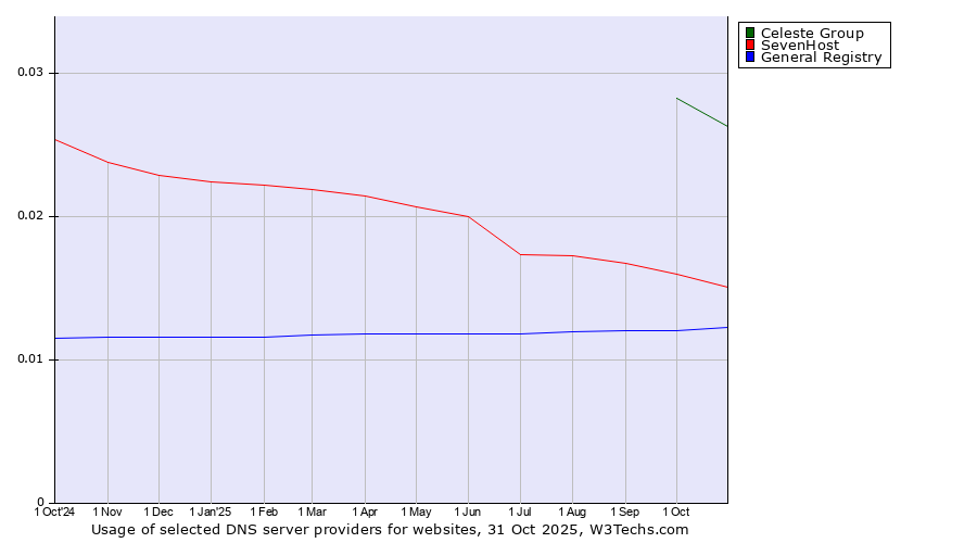 Historical trends in the usage of Celeste Group vs. SevenHost vs. General Registry