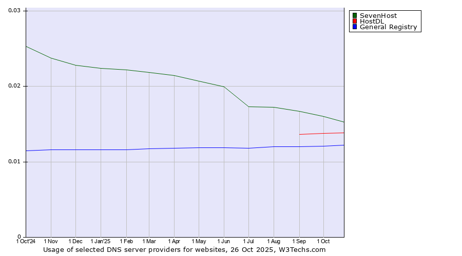 Historical trends in the usage of SevenHost vs. HostDL vs. General Registry
