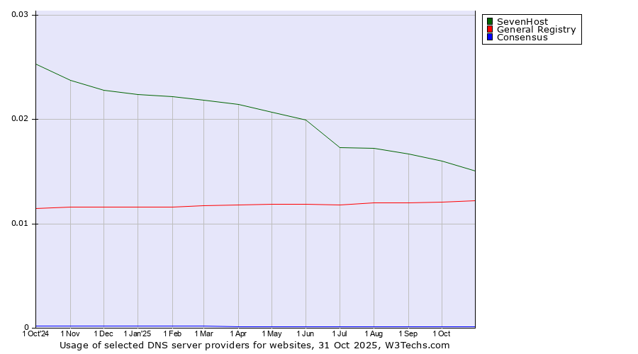 Historical trends in the usage of SevenHost vs. General Registry vs. Consensus