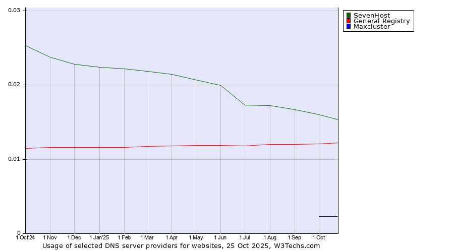 Historical trends in the usage of SevenHost vs. General Registry vs. Maxcluster