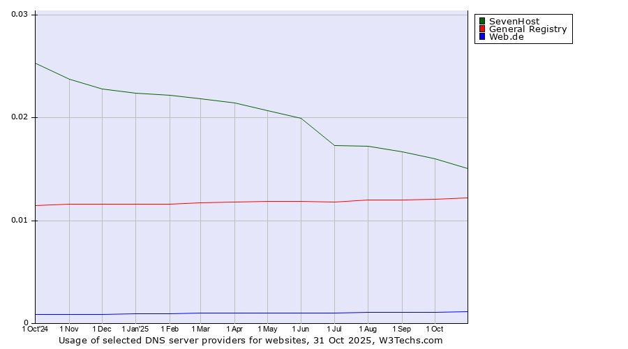 Historical trends in the usage of SevenHost vs. General Registry vs. Web.de