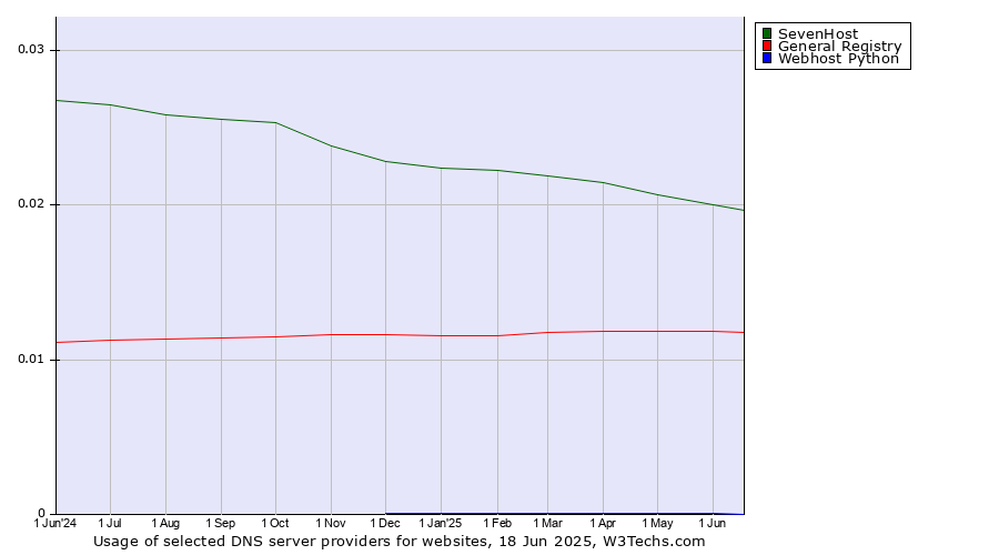 Historical trends in the usage of SevenHost vs. General Registry vs. Webhost Python