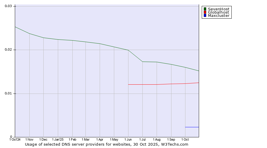 Historical trends in the usage of SevenHost vs. Globalhost vs. Maxcluster