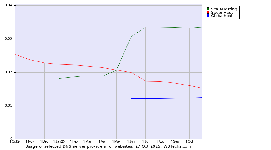 Historical trends in the usage of ScalaHosting vs. SevenHost vs. Globalhost