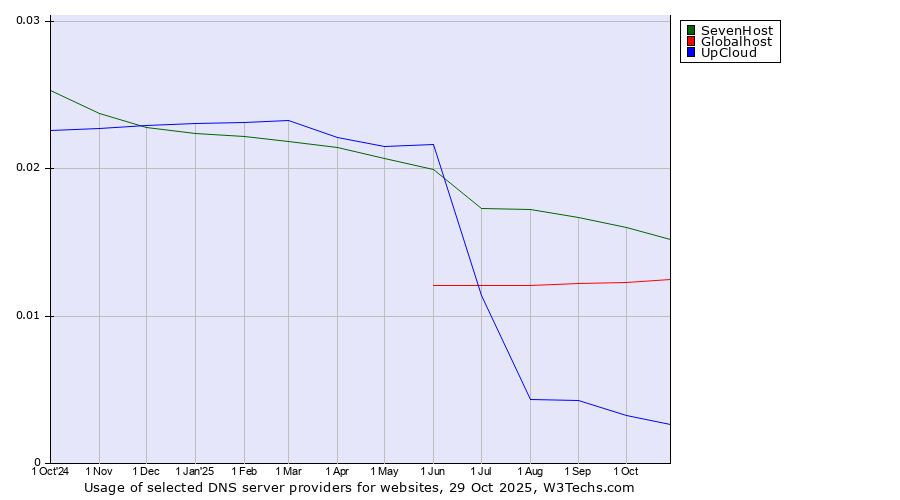 Historical trends in the usage of SevenHost vs. Globalhost vs. UpCloud