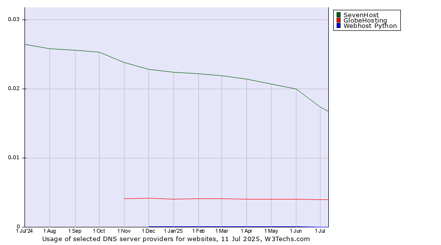 Historical trends in the usage of SevenHost vs. GlobeHosting vs. Webhost Python
