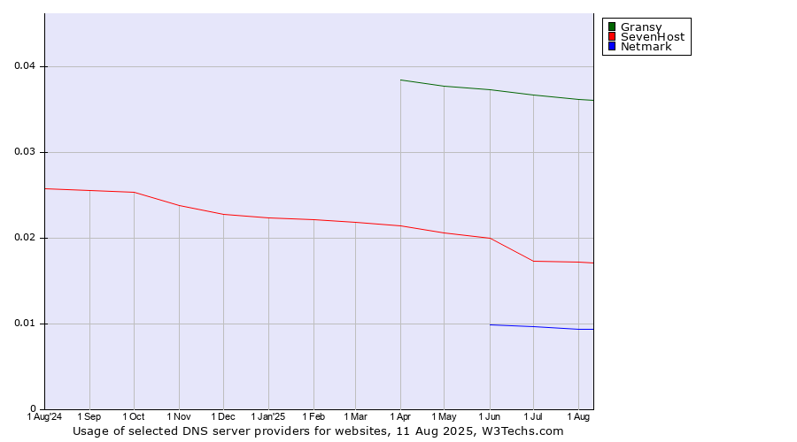 Historical trends in the usage of Gransy vs. SevenHost vs. Netmark