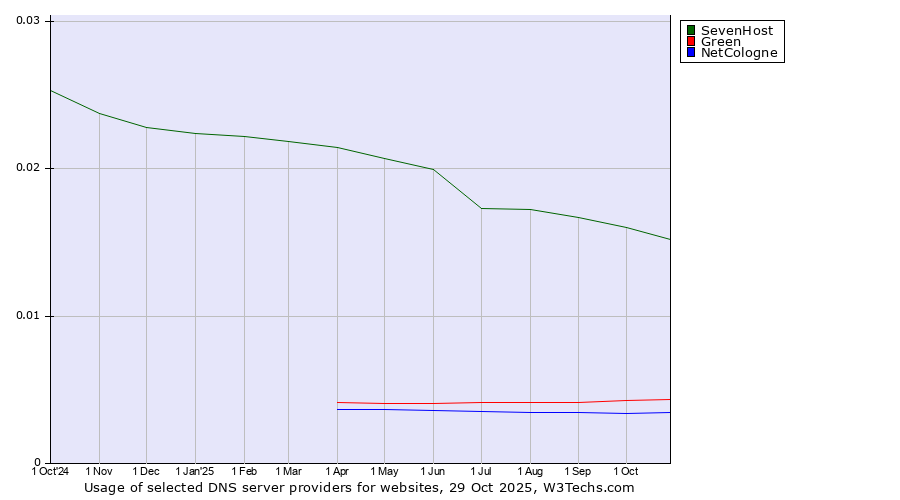 Historical trends in the usage of SevenHost vs. Green vs. NetCologne
