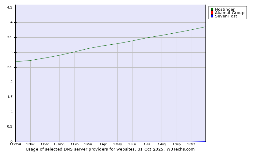 Historical trends in the usage of Hostinger vs. Akamai Group vs. SevenHost