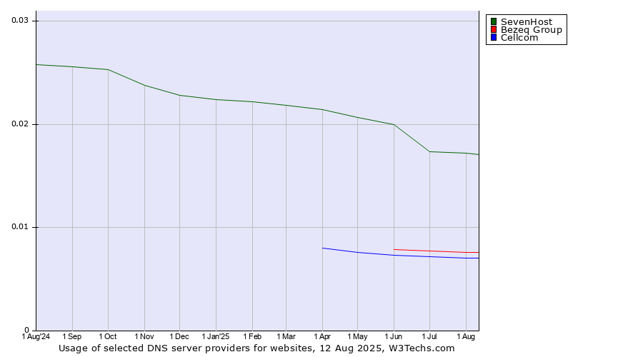 Historical trends in the usage of SevenHost vs. Bezeq Group vs. Cellcom