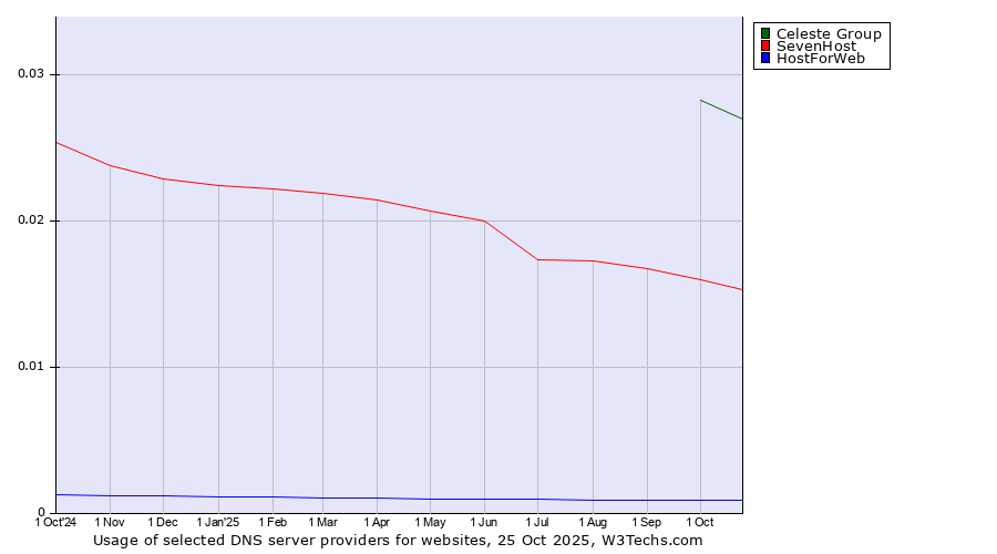 Historical trends in the usage of Celeste Group vs. SevenHost vs. HostForWeb