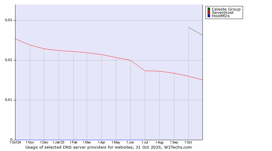 Historical trends in the usage of Celeste Group vs. SevenHost vs. HostMDs