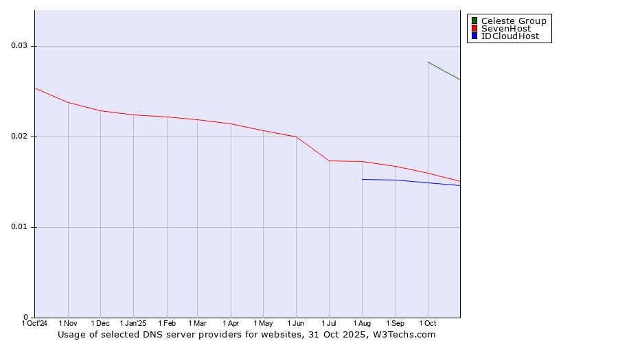 Historical trends in the usage of Celeste Group vs. SevenHost vs. IDCloudHost