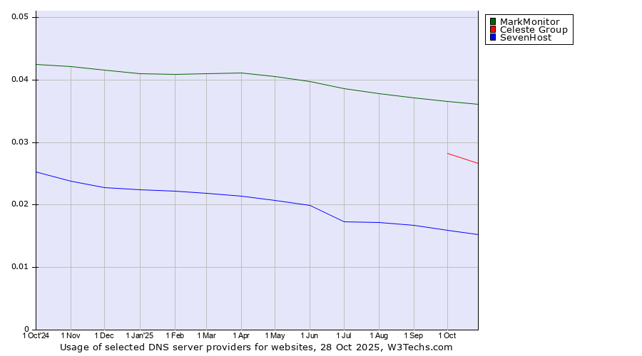 Historical trends in the usage of MarkMonitor vs. Celeste Group vs. SevenHost