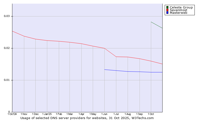 Historical trends in the usage of Celeste Group vs. SevenHost vs. Masterweb