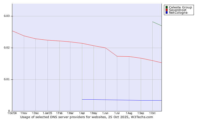 Historical trends in the usage of Celeste Group vs. SevenHost vs. NetCologne