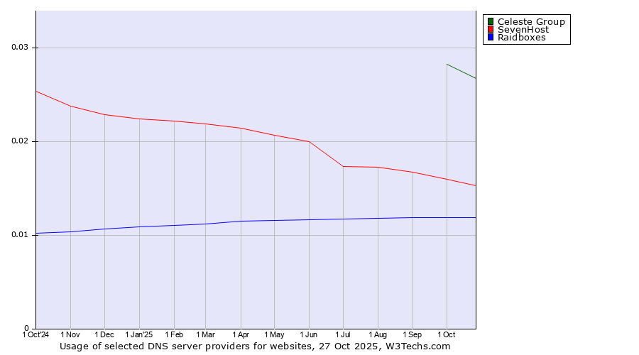 Historical trends in the usage of Celeste Group vs. SevenHost vs. Raidboxes