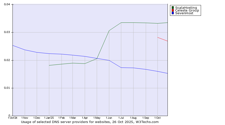 Historical trends in the usage of ScalaHosting vs. Celeste Group vs. SevenHost